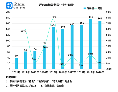 毛发种植排行_深晚荐读|植发师:“头”等大事自然一丝不苟深圳植发相关企业数量...