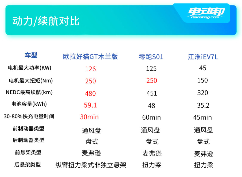欧拉好猫gt木兰版开启预售预售价138万元弹射起步模式69秒破百