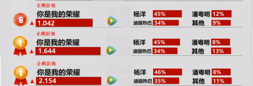 最终拿下40个冠军成爆款，《你是我的荣耀》凭什么这么“横”？