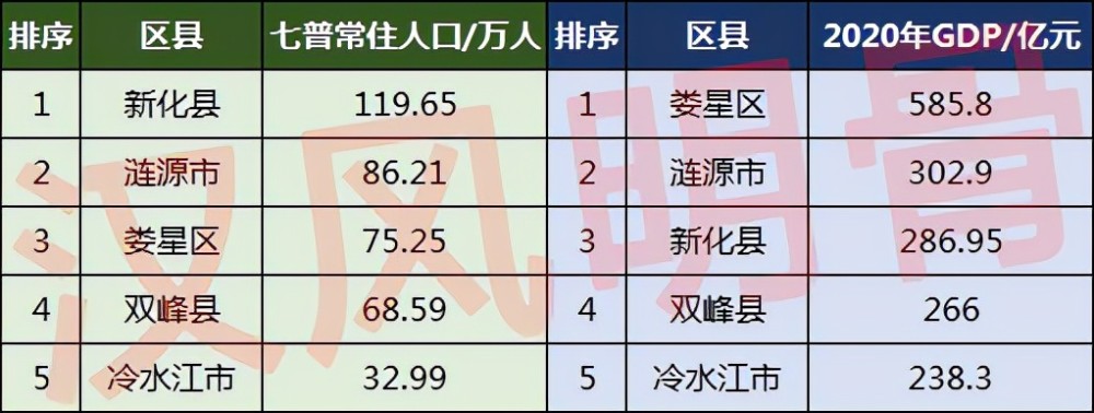 湖南娄底人口_湖南将建5级城市体系:长沙1级,岳阳衡阳为2级,张家界娄底是3级