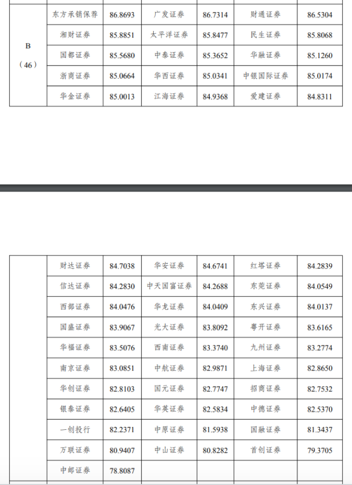 企业债券主承销商评价结果出炉 海通 中信建投等25家券商获a类 腾讯新闻