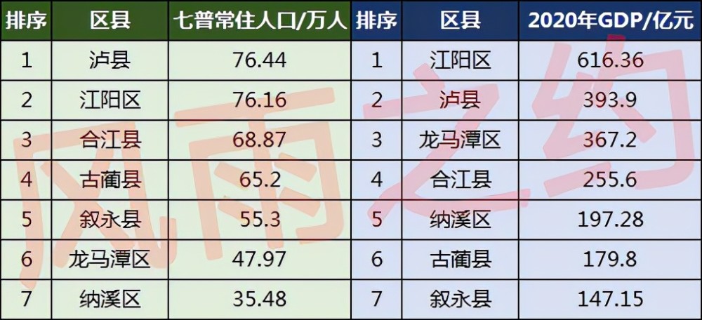 泸州各区县2019人均GDP_2020年泸州各区县GDP排行榜(榜单)