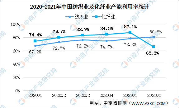 2021年上半年中国纺织业运行情况回顾及下半年发展趋势预测图