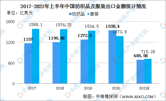 21年上半年中国纺织业运行情况回顾及下半年发展趋势预测 图 腾讯新闻