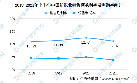 2021年上半年中国纺织业运行情况回顾及下半年发展趋势预测(图)