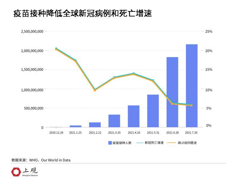 尤其自去年12月全球開始大規模接種新冠疫苗以來,新冠死亡人數增速