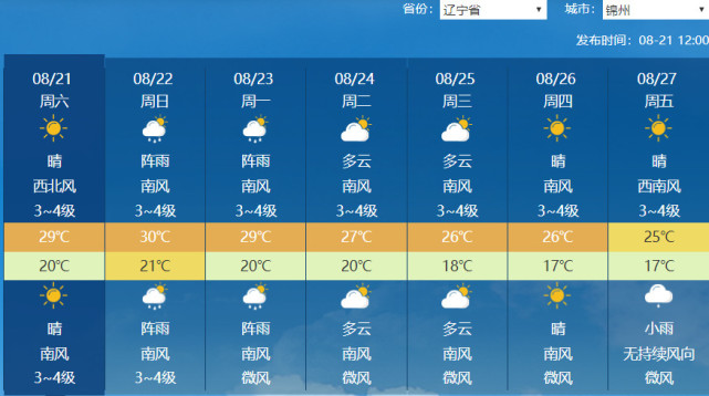 全省天氣預報