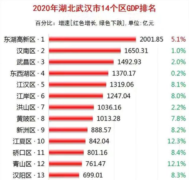 武汉市,作为2020年受疫情影响最大的城市,其gdp总值还是排在国内前十