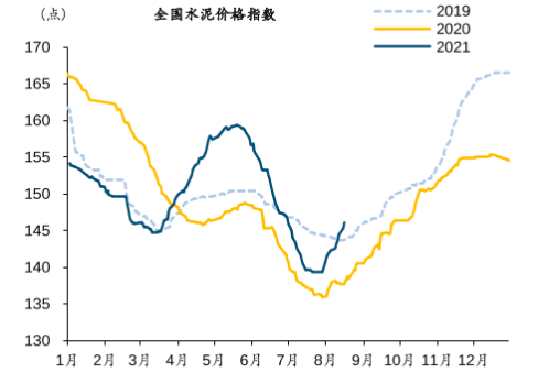 水泥價格7月觸底 下半年多重因素疊加或支撐價格走勢|水泥|華中地區