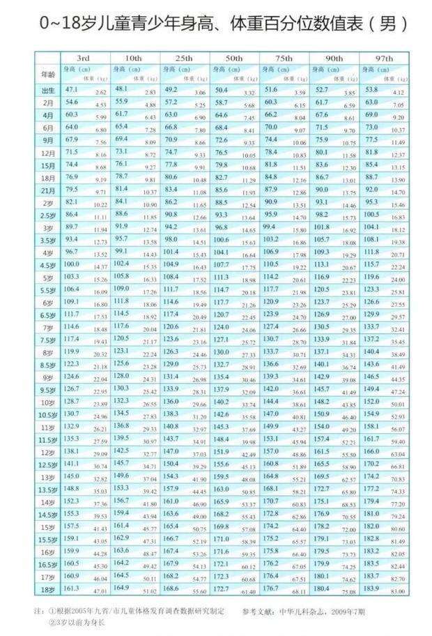 0 18岁孩子身高体重标准表 男女各分5个等级 你家娃是哪一等 腾讯新闻