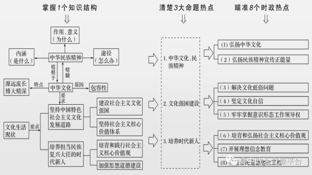 高中政治必修1/2/3/4各單元思維導圖 重要知識大總結,建議收藏!