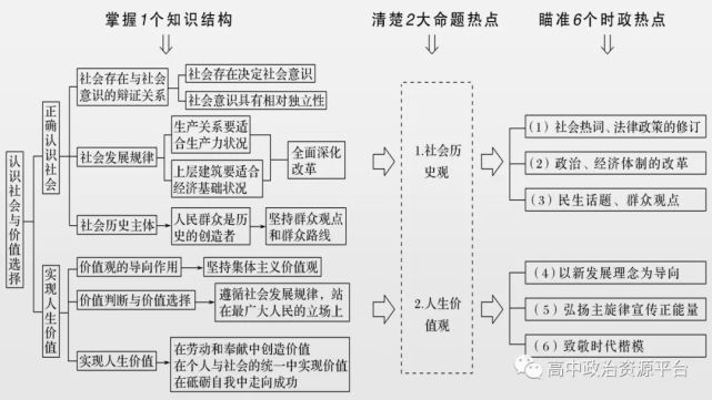 高中政治必修1/2/3/4各單元思維導圖 重要知識大總結,建議收藏!