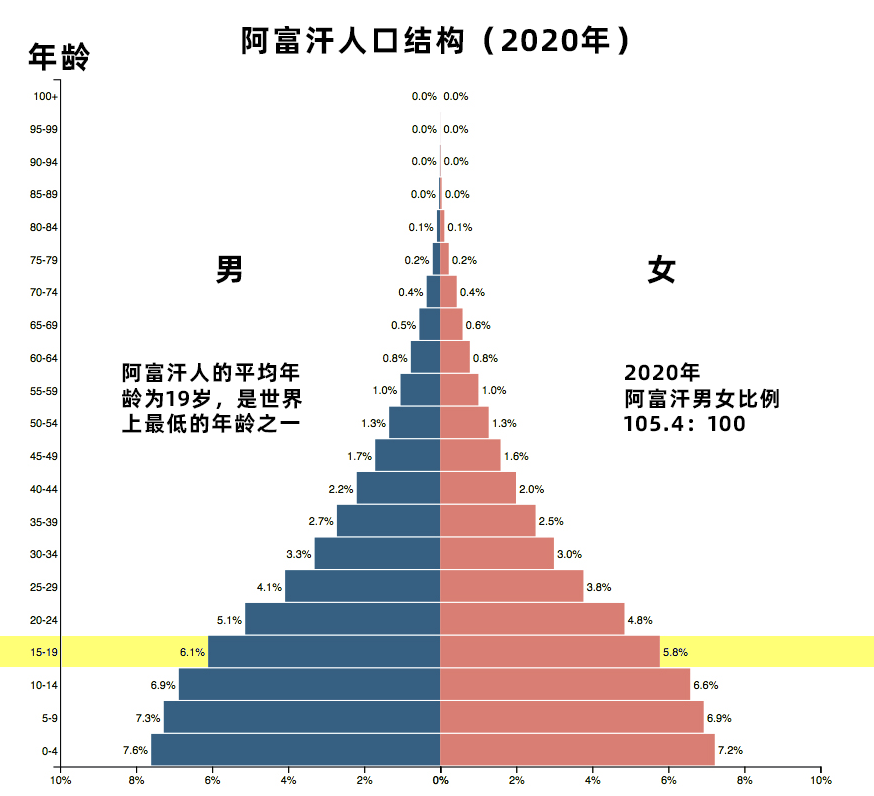 4万人西南部阿富汗人口最稀少