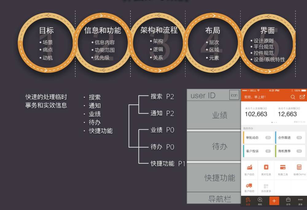 分層漸進設計法交互設計核心方法論