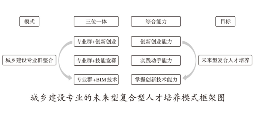 以提高學生綜合能力為目標,即創新創業能力,實踐動手能力,掌握新技