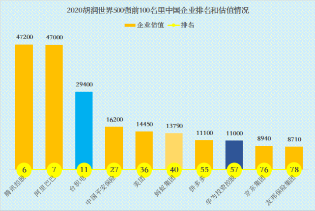 2021年胡潤500強裡前100中國企業只有三家從事製造業都是誰