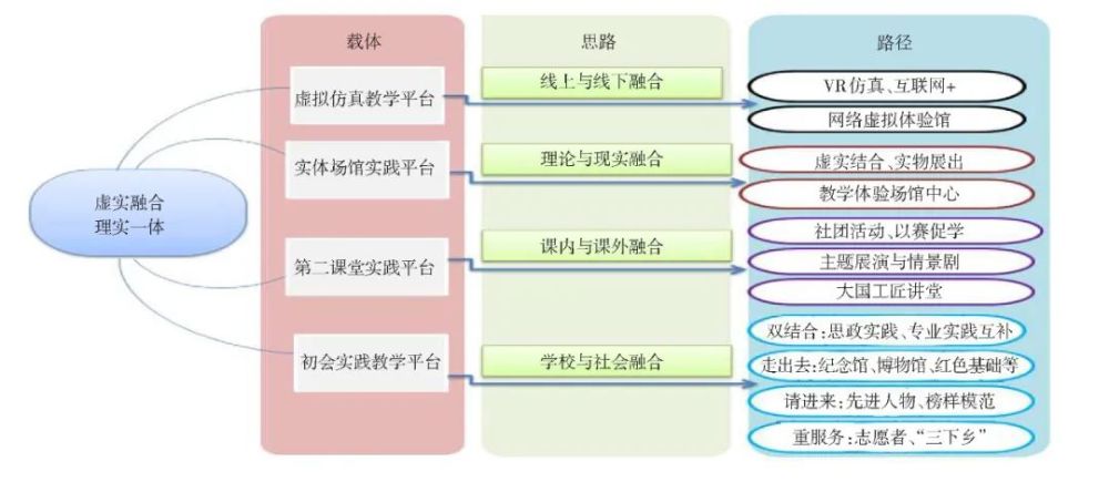 思政课虚实融合理实一体体验式教学模式探析