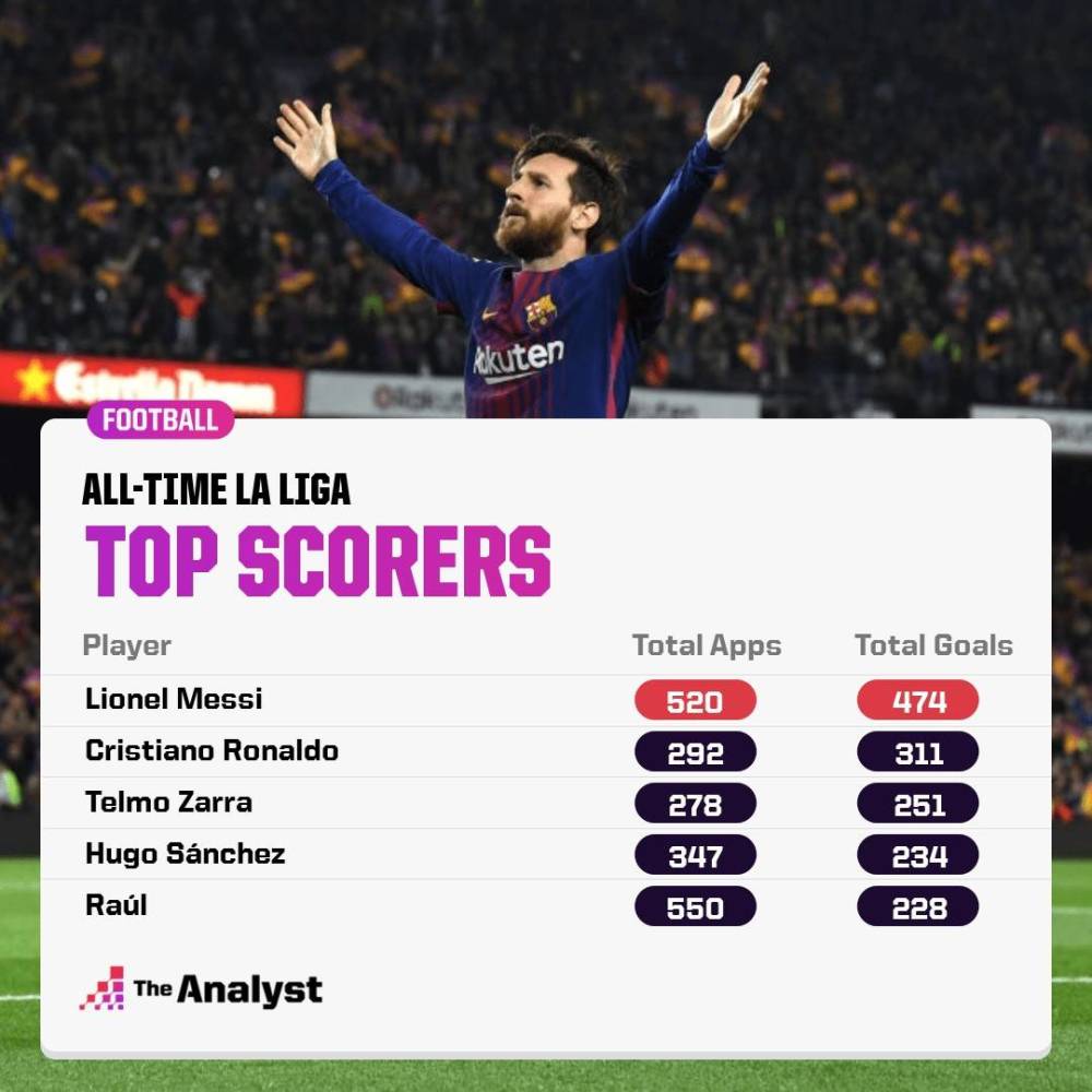 梅西以474球的成绩高居榜首,遥遥领先于其他球员;c罗在西甲打入311球