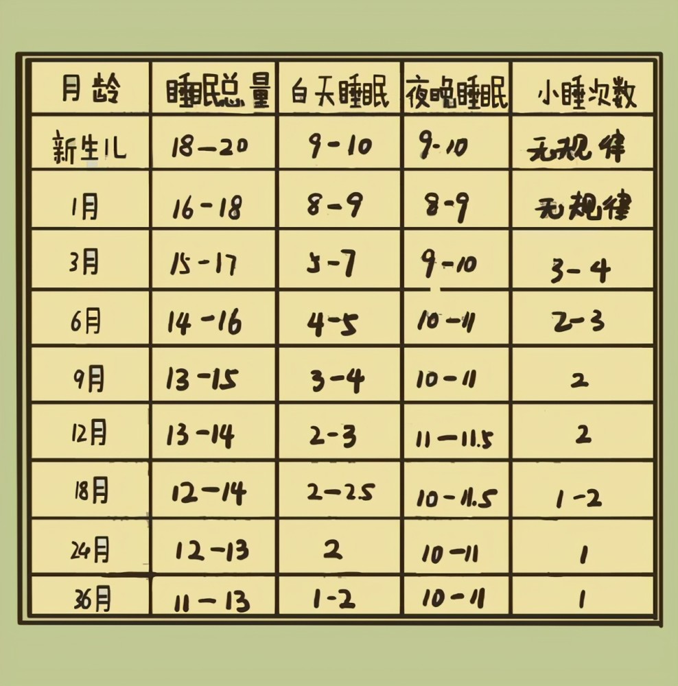 宝宝的睡眠时间多少正常?
