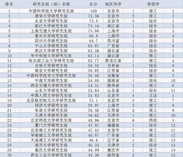 中国研究生专业排行榜_中国高校保研率排行榜top100,附366所保资格院校完整名单!