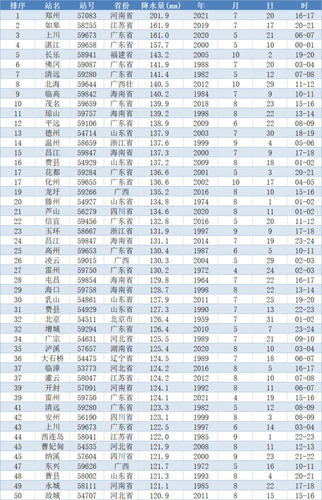 逐小时排行_15时全国逐小时降雨量排行!河南持续“霸屏”中…(2)