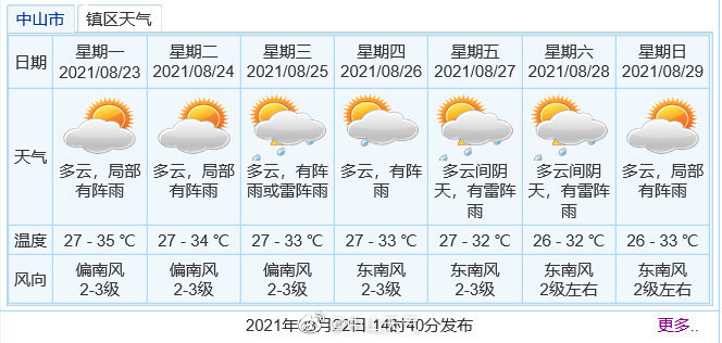 中山天气预报一周7天图片