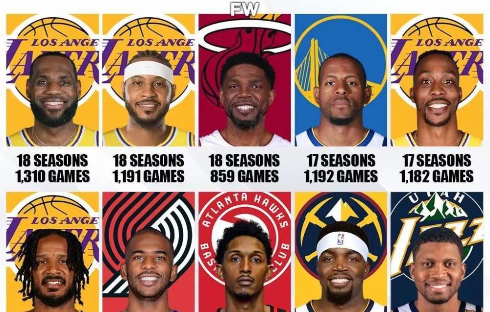  美媒列出了现役效力NBA最长时间的十三名球员，詹姆斯第一