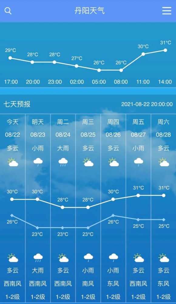 夏季短期內天氣還是比較悶熱據丹陽天氣預報顯示最高氣溫依舊保持在30