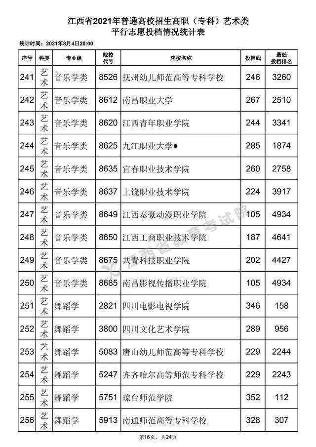 江西艺术职业学院学费图片