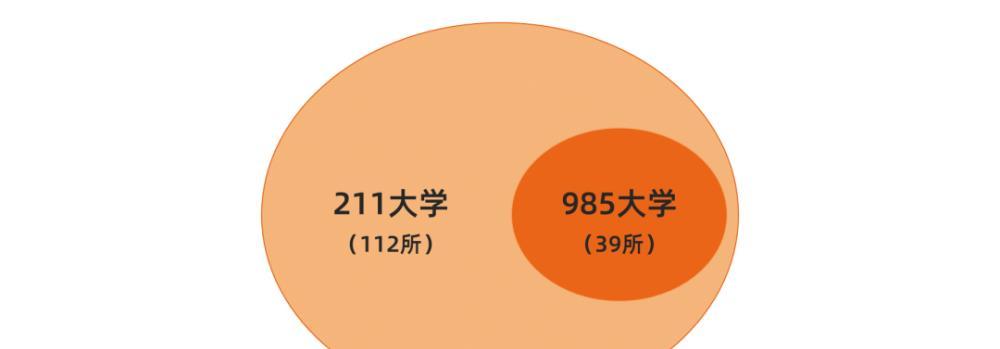 2)双一流大学包括了所有985,211高校进阶难度:从当前的"双一流"建设