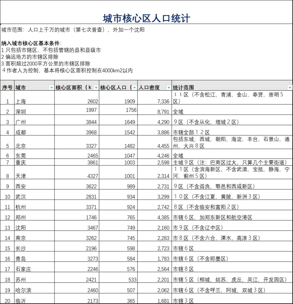 我国人口密度最小的省级行政区是�%_中国各大城市人口排名,共有17座城市破千(2)