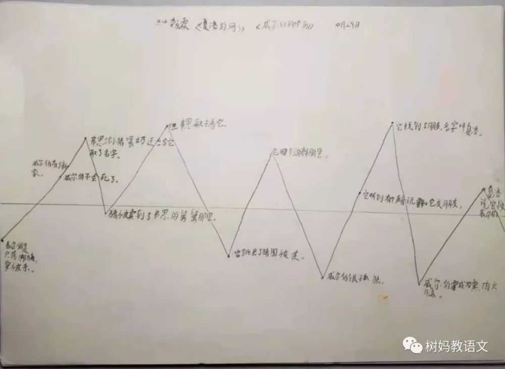 第一次作业是用环形图梳理威尔伯和他的朋友们,学生能够借助图片梳理