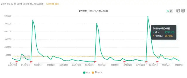 天地劫人口_天地劫手游:10月新版本流水一览!滑铁卢一般的崩坏惨状!(2)