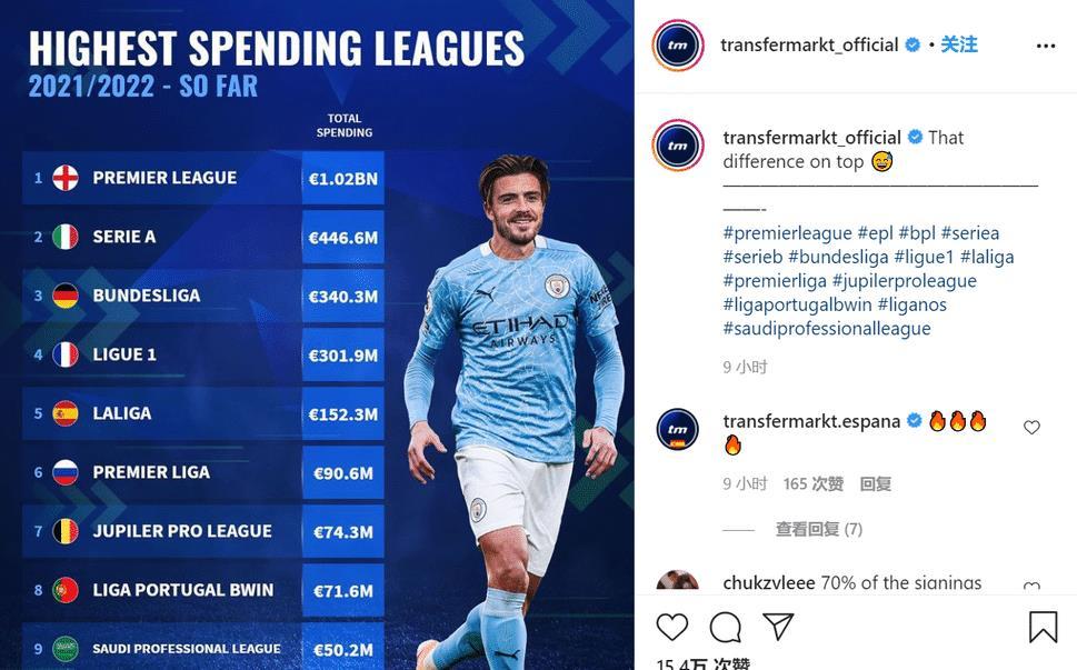 英超 英超“金元足球”坐实？投资已超三大联赛总和！直追120亿大关