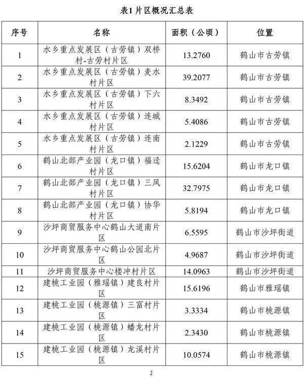 6969本次土地徵收成片開發位於鶴山市行政區劃範圍內擬進行成片