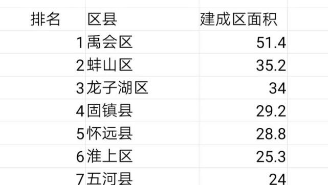 安徽省蚌埠市4区3县城区面积排名最大是禹会区最小是五河县