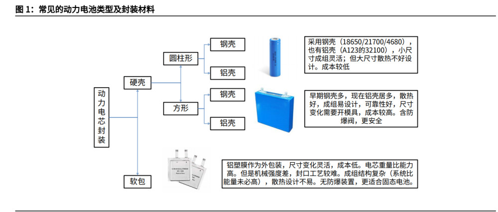 按照電池封裝技術路線的不同,主要有方形,圓柱,軟包三種形狀,對應的