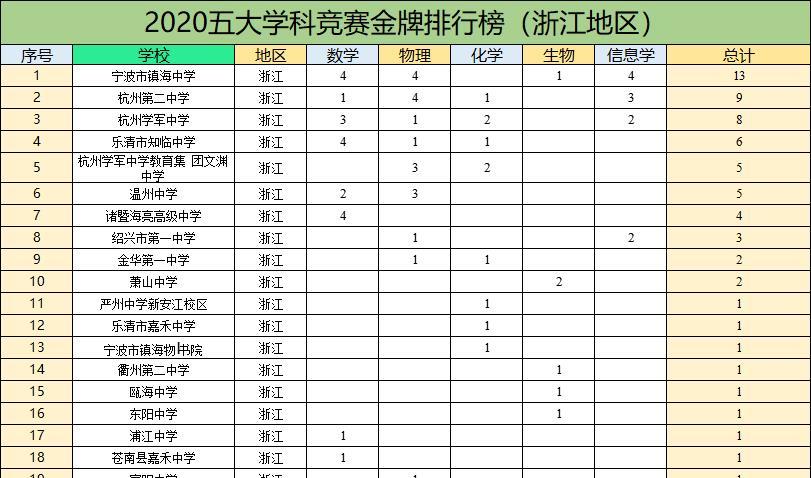 浙江高中排行榜_浙江20所高中上榜全国100强中学(竞赛)