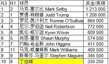 斯洛克排行榜_中国斯诺克再轰4-0!又有两人晋级正赛,90后名将淘汰排名赛冠军