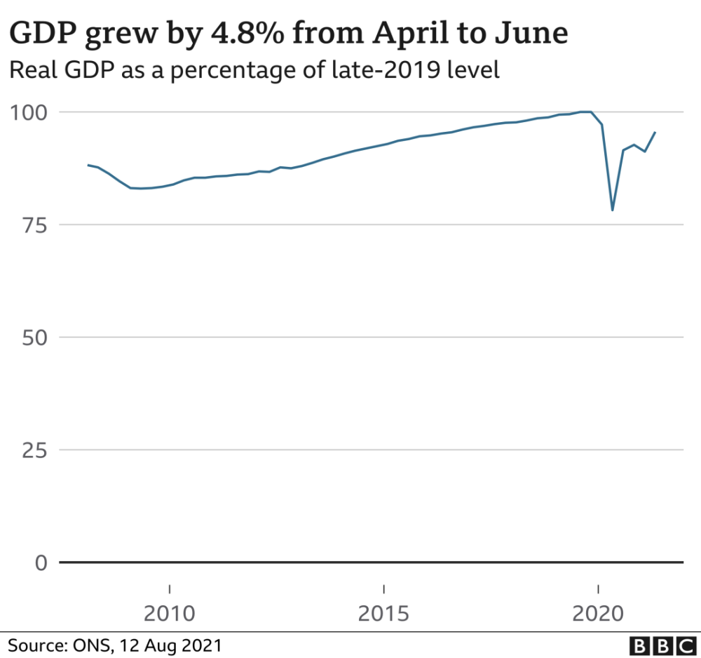 gdp英国_英国经济反弹或见顶,7月份GDP环比增长仅0.1%(2)