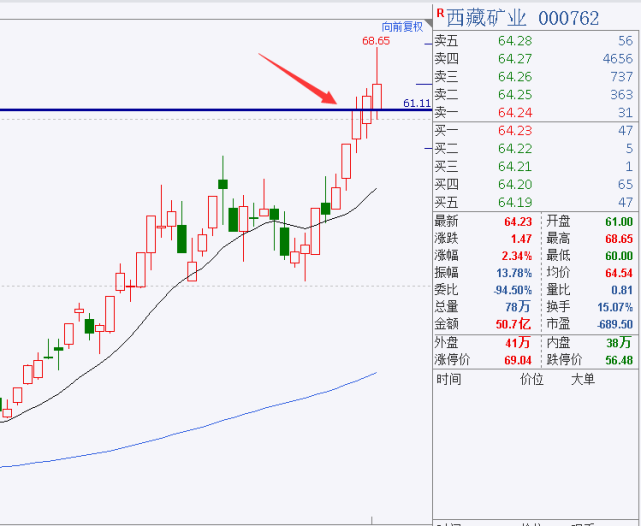 勿追高站崗強勢股西藏礦業000762頭部預測