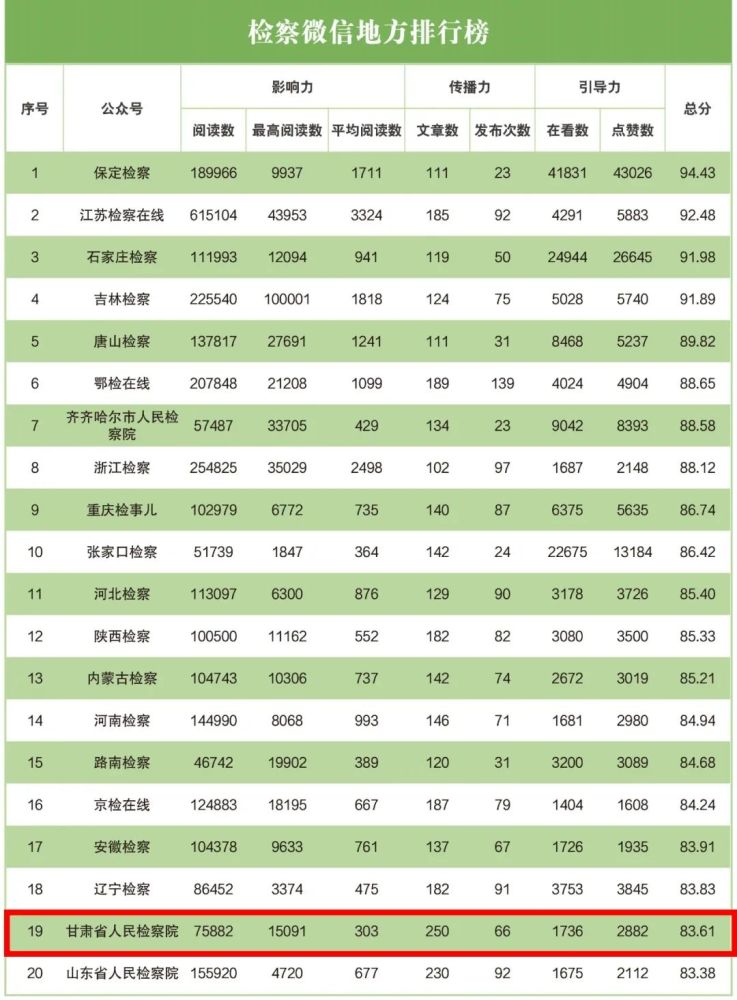 六道排行_2021年7月“互联网+检察”指数排行榜发布甘肃检察机关榜上有名!