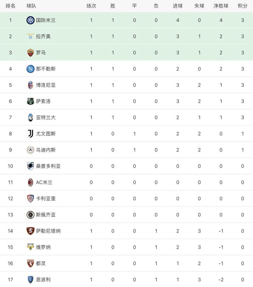 尤文图斯 意甲最新积分榜：10人罗马轻取开门红，尤文2球领先惨遭逼平！