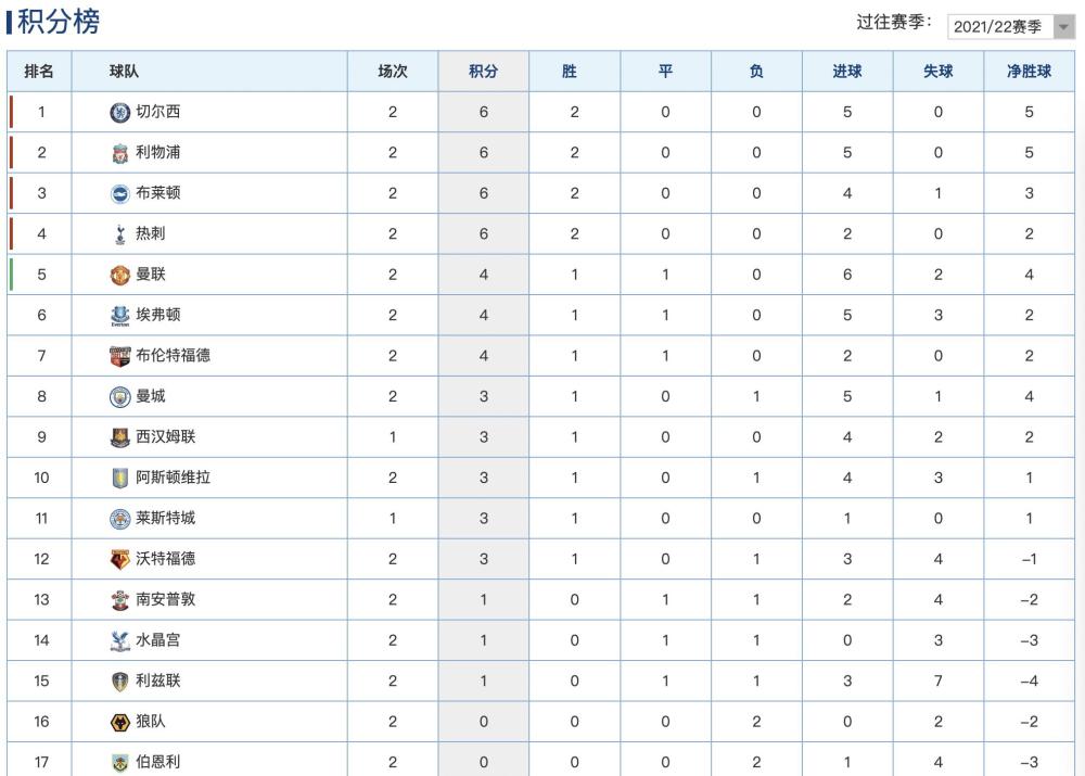 切尔西 英超最新积分榜：切尔西2球完胜登顶，阿森纳2连败位列倒数第2