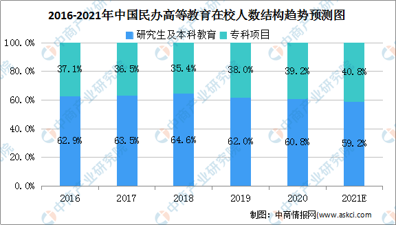 2021年中国民办高等教育行业的市场规模及发展前景预测分析(图)