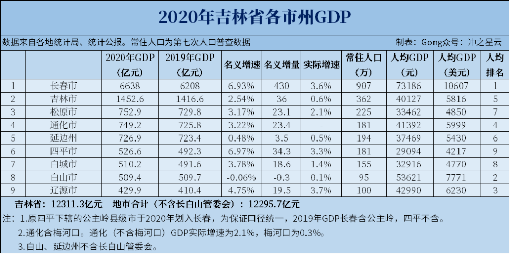 2020全省gdp城市排名_中国城市GDP排行榜2020年排名完整榜单