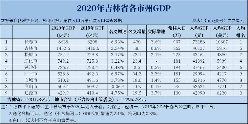 2020全国gdp人均排名_2020年吉林省各市GDP排名,长春占比超全省一半!