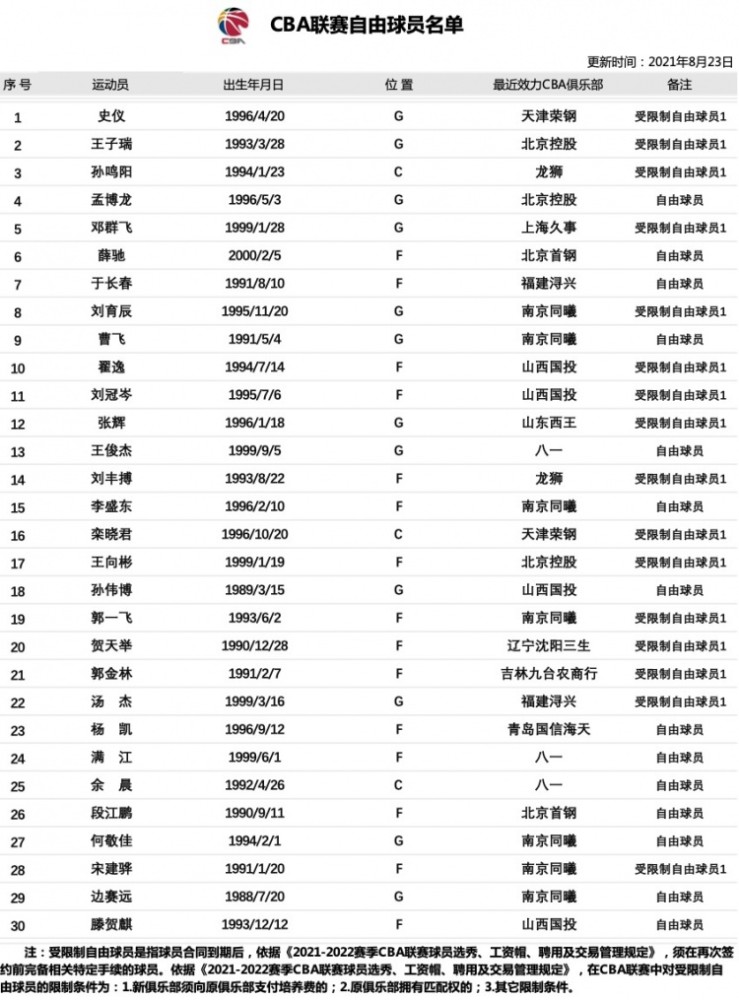 CBA官网更新自由球员名单：新增史仪和王子瑞等5人