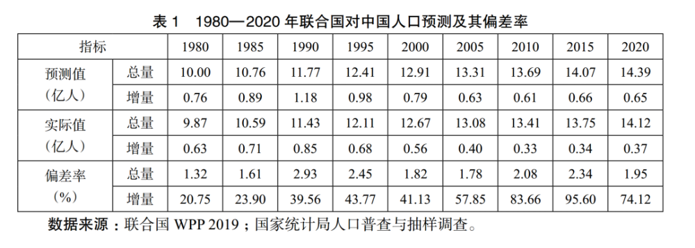 人口预测方法_精华!人口数量预测公式,请仔细看完(2)