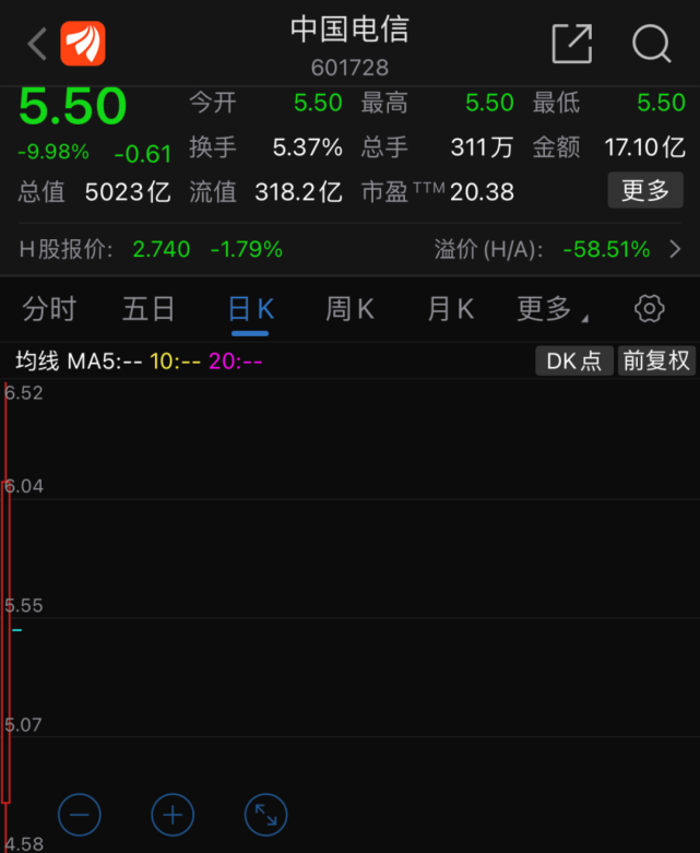 中国电信55亿封板封死跌停